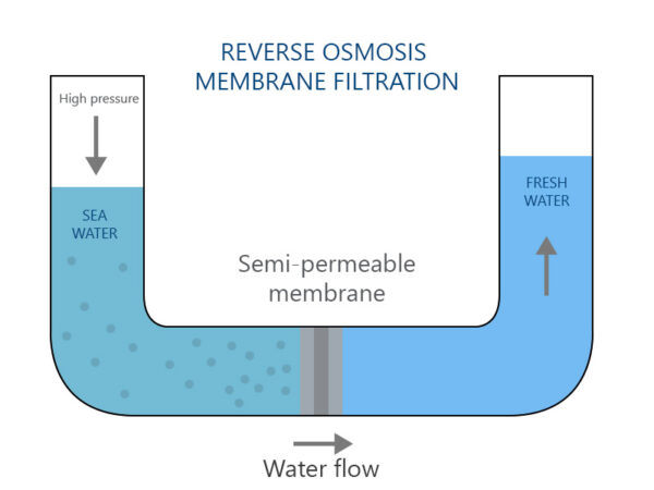How Reverse Osmosis Filters Work